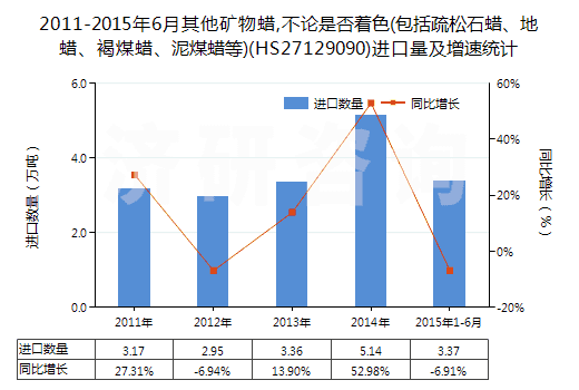 2011-2015年6月其他礦物蠟,不論是否著色(包括疏松石蠟、地蠟、褐煤蠟、泥煤蠟等)(HS27129090)進(jìn)口量及增速統(tǒng)計(jì)